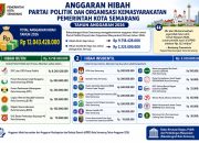 Bakesbangpol Kota Semarang Gelontorkan Hibah Rp12 Miliar untuk Parpol dan Ormas, FKUB Penerima Tertinggi Hampir Rp 1 Miliar