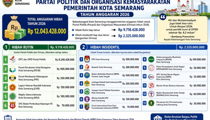 Bakesbangpol Kota Semarang Gelontorkan Hibah Rp12 Miliar untuk Parpol dan Ormas, FKUB Penerima Tertinggi Hampir Rp 1 Miliar